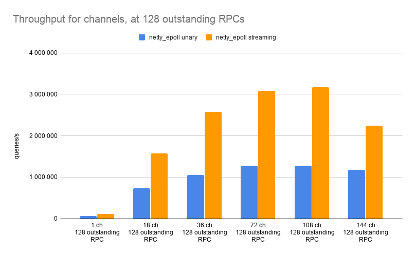 Througput for channels, at 128 outstanding RPCs